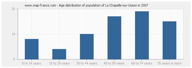 Age distribution of population of La Chapelle-sur-Usson in 2007